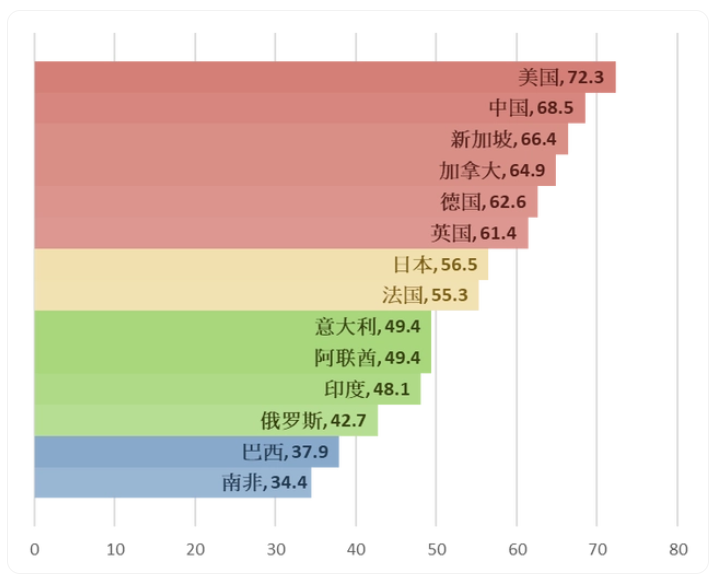 全球人工智能治理评估指数发布 中国位列第一梯队.png