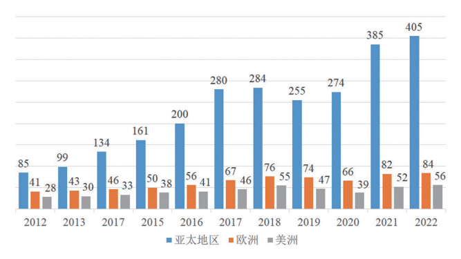 2023年《世界机器人》报告：亚洲领先于欧洲和美洲3.png